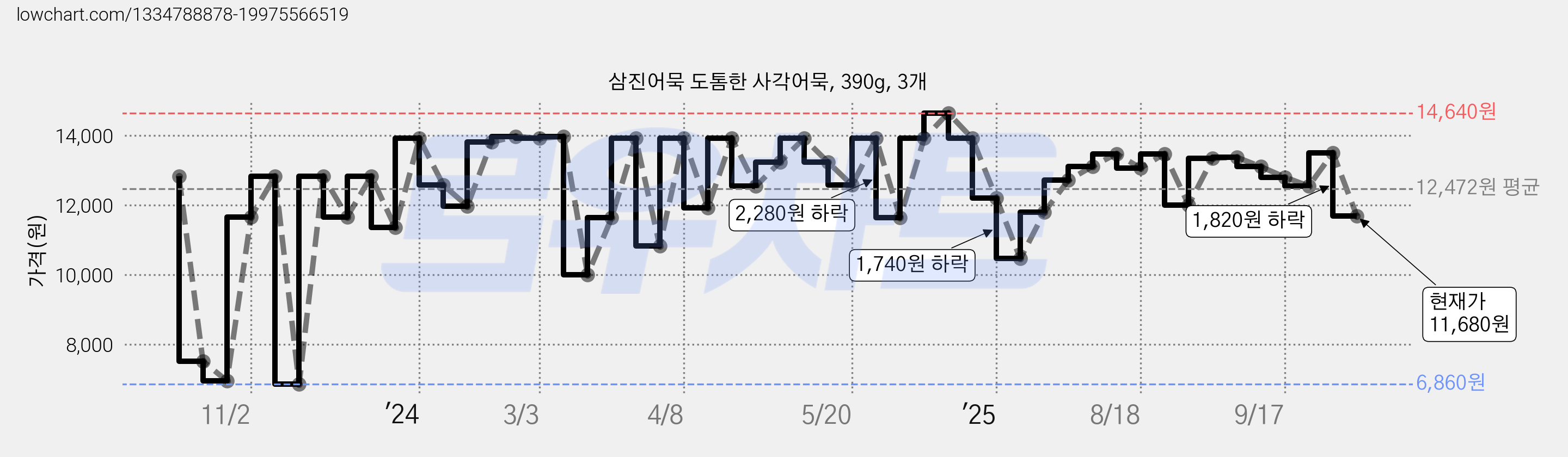 삼진어묵 도톰한 사각어묵, 390g, 3개 가격 변동 차트, 현재가 11,680원, 관측 최저가 6,860원
