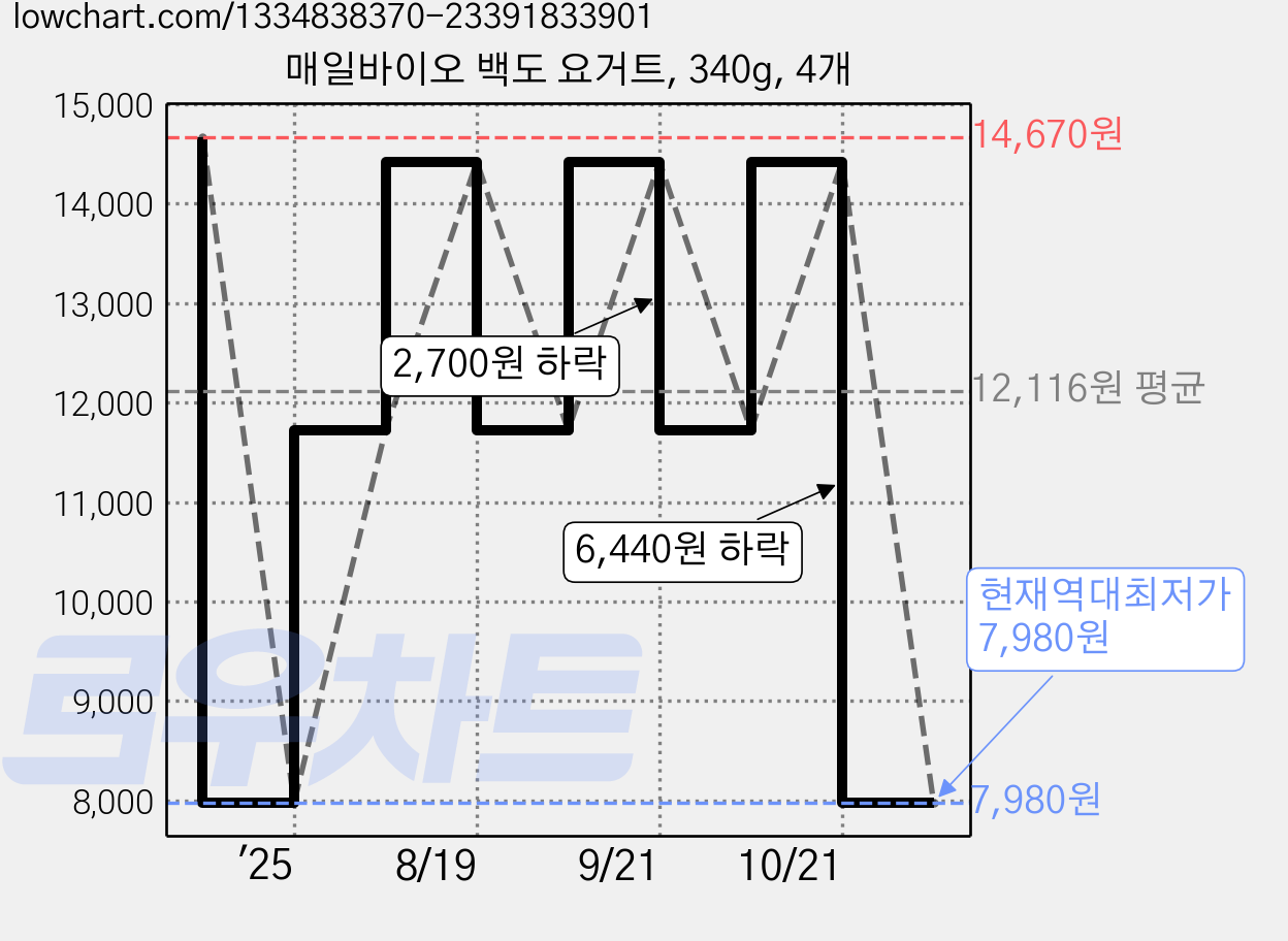매일바이오 백도 요거트, 340g, 4개 가격 변동 차트, 현재가 7,980원, 역대최저가