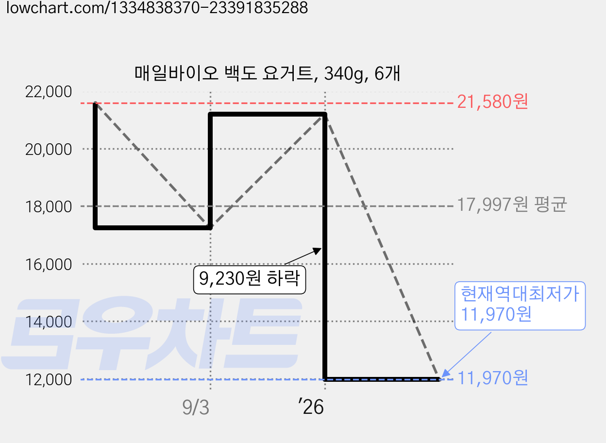 매일바이오 백도 요거트, 340g, 6개 가격 변동 차트, 현재가 11,970원, 역대최저가