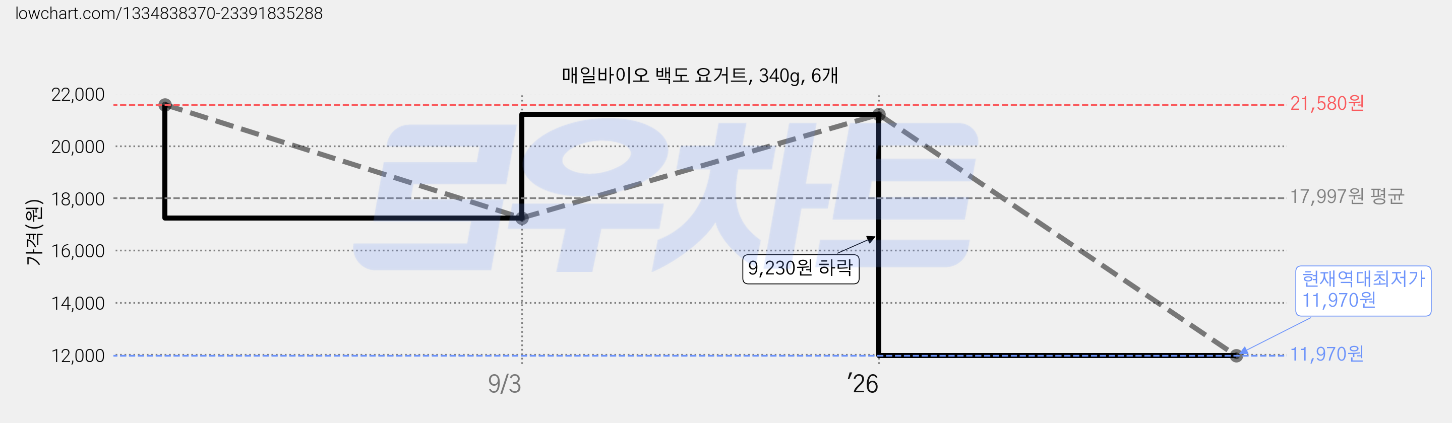 매일바이오 백도 요거트, 340g, 6개 가격 변동 차트, 현재가 11,970원, 역대최저가