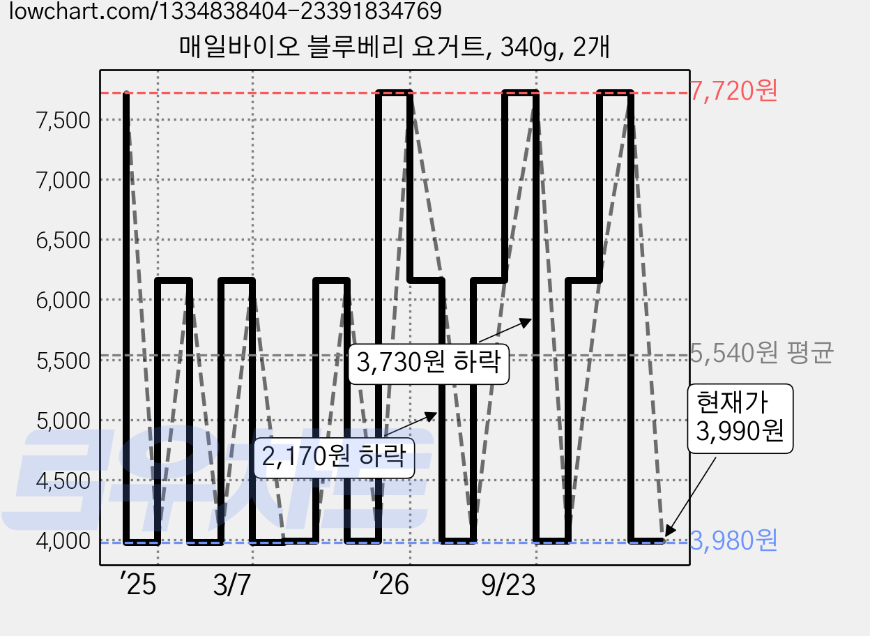 매일바이오 블루베리 요거트, 340g, 2개 가격 변동 차트, 현재가 3,990원, 관측 최저가 3,980원
