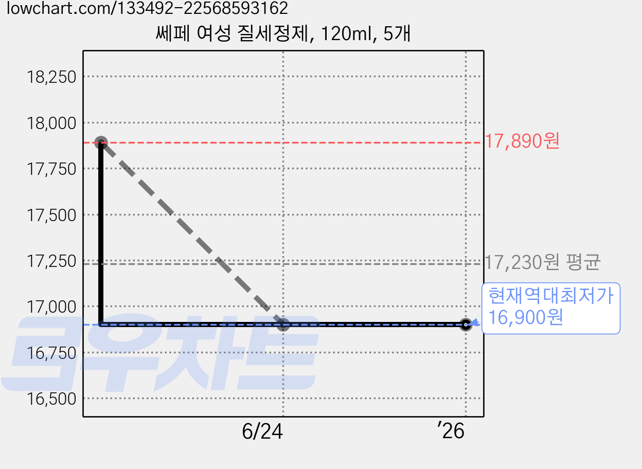 쎄페 여성 질세정제, 120ml, 5개 가격 변동 차트, 현재가 16,900원, 역대최저가