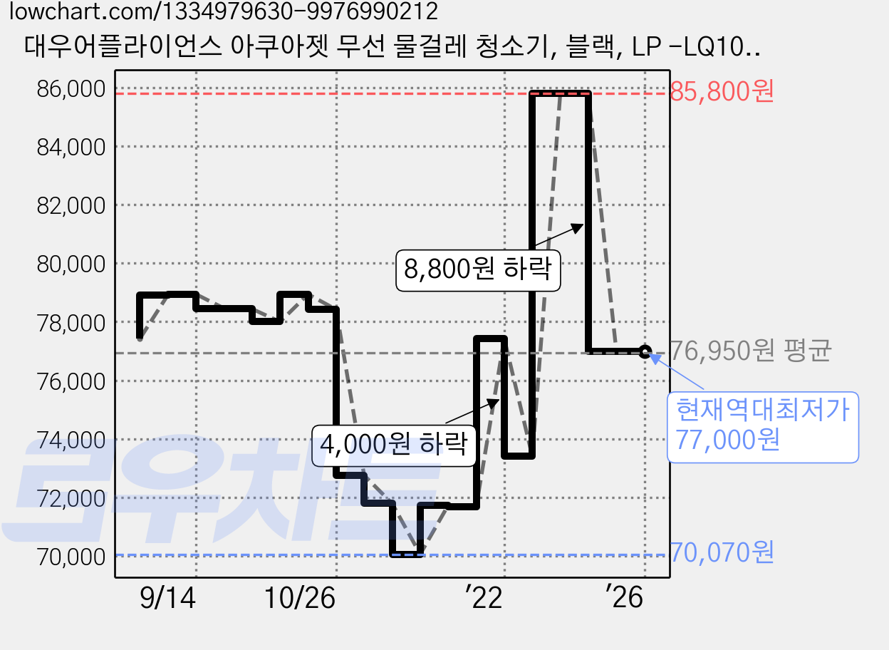 대우어플라이언스 아쿠아젯 무선 물걸레 청소기, 블랙, LP -LQ1001 가격 변동 차트, 현재가 77,000원, 역대최저가