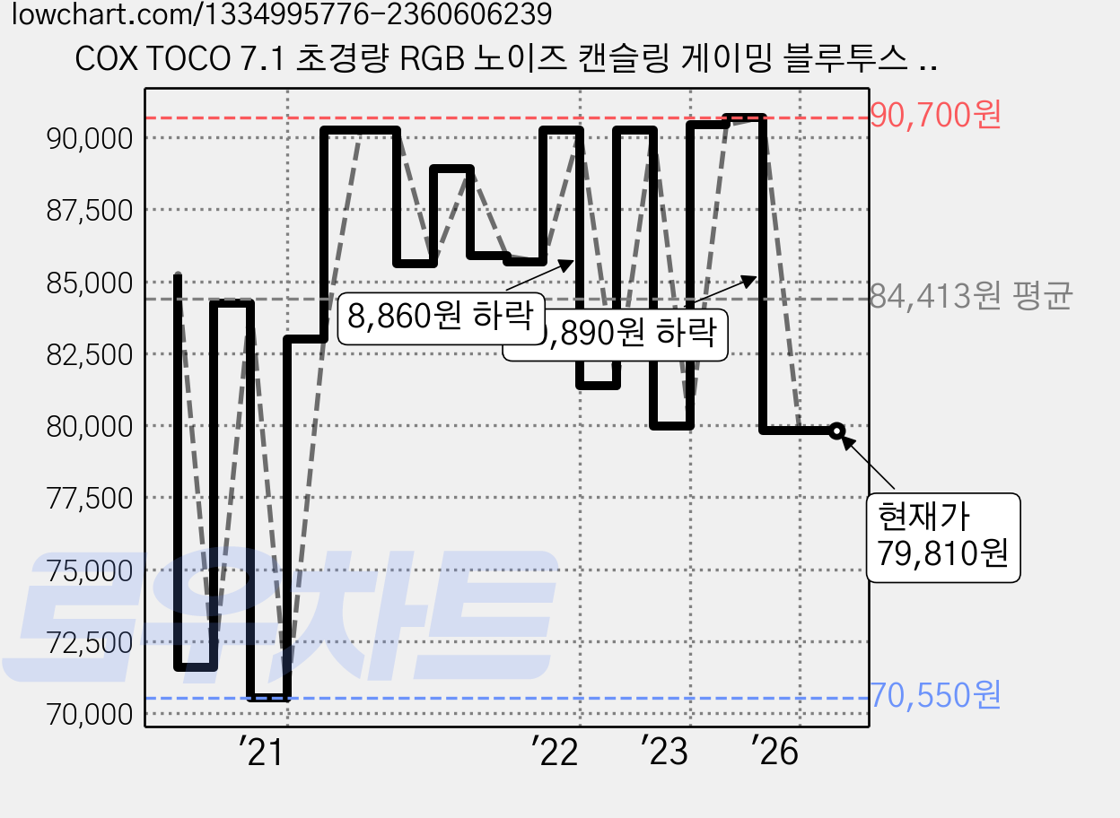 COX TOCO 7.1 초경량 RGB 노이즈 캔슬링 게이밍 블루투스 헤드셋 블랙 20시간 멀티단자 가격 변동 차트, 현재가 79,810원, 관측 최저가 70,550원