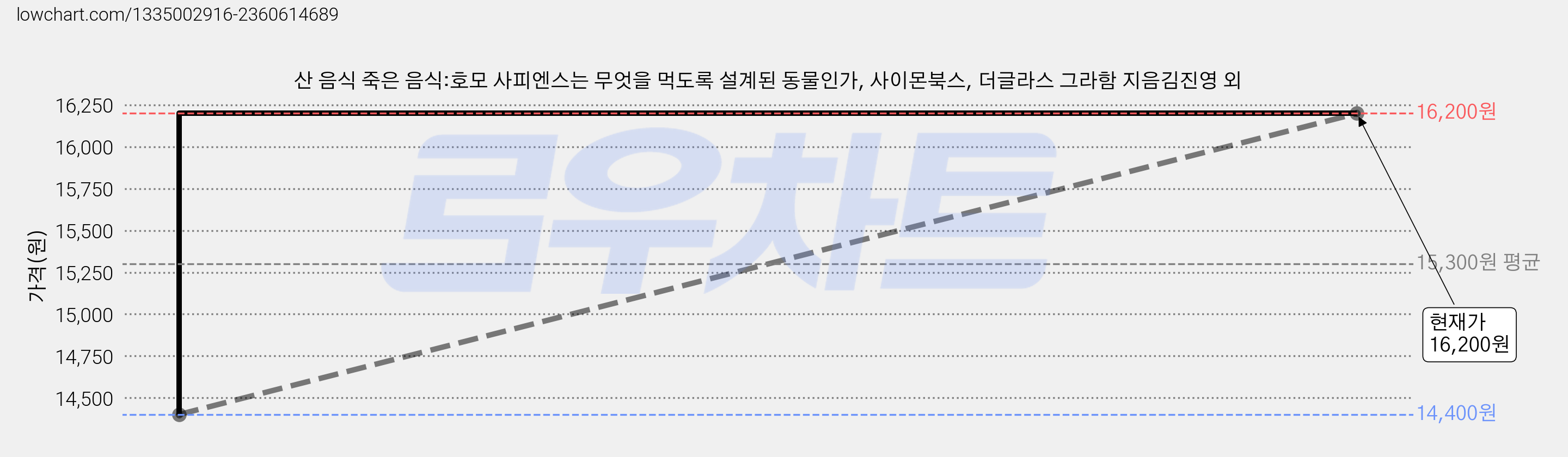 산 음식 죽은 음식:호모 사피엔스는 무엇을 먹도록 설계된 동물인가, 사이몬북스, 더글라스 그라함 지음김진영 외 가격 변동 차트, 현재가 16,200원, 관측 최저가 14,400원