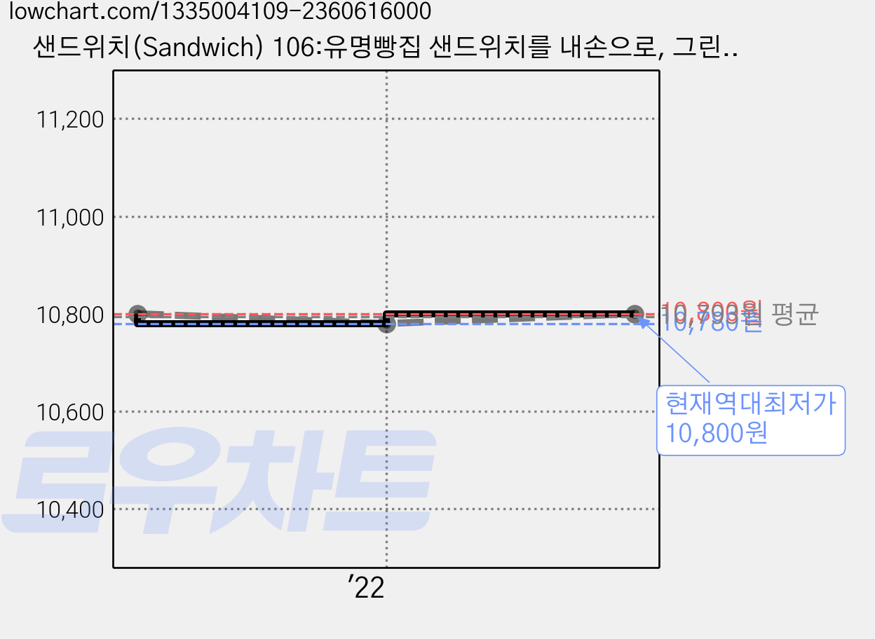 샌드위치(Sandwich) 106:유명빵집 샌드위치를 내손으로, 그린쿡, 이와사키 게이코 가격 변동 차트, 현재가 10,800원, 역대최저가