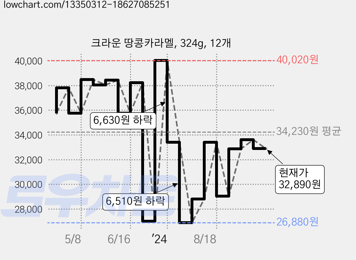 크라운 땅콩카라멜, 324g, 12개 가격 변동 차트, 현재가 32,890원, 관측 최저가 26,880원