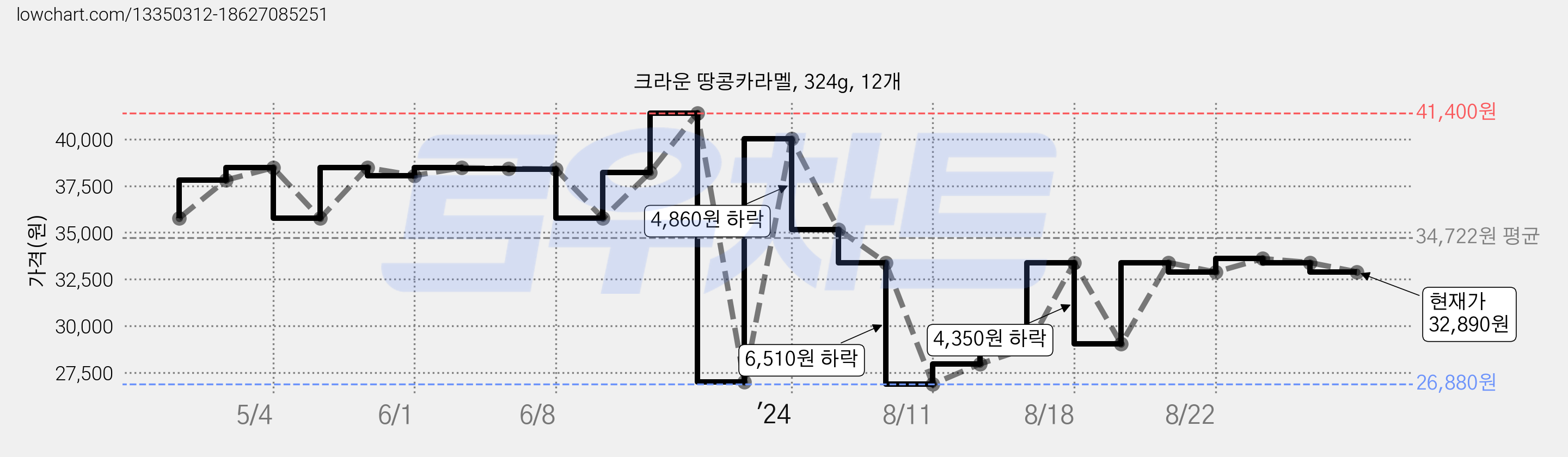 크라운 땅콩카라멜, 324g, 12개 가격 변동 차트, 현재가 32,890원, 관측 최저가 26,880원
