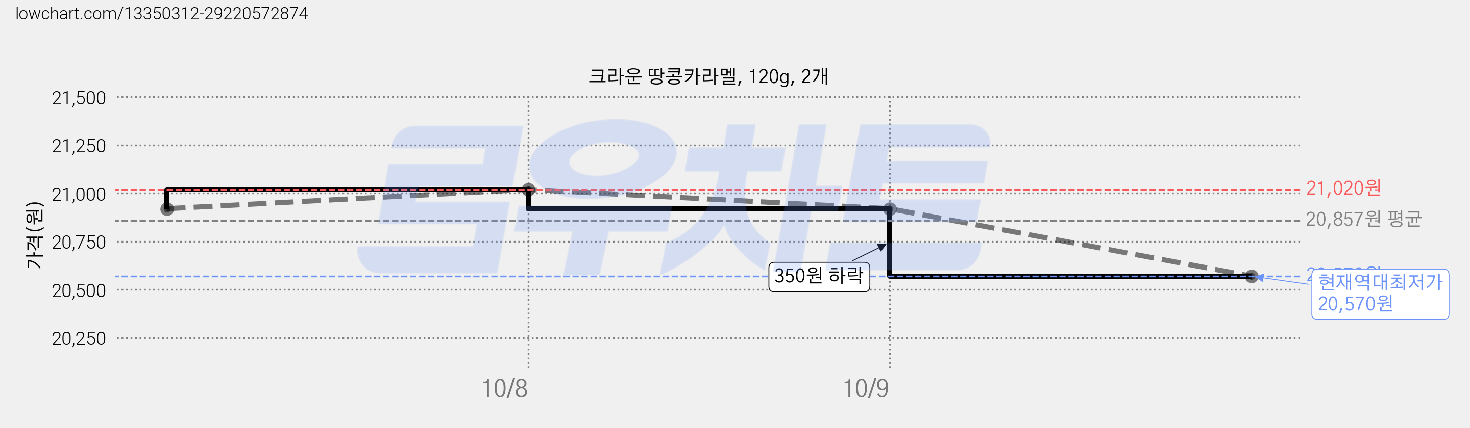 크라운 땅콩카라멜, 120g, 2개 가격 변동 차트, 현재가 20,570원, 역대최저가