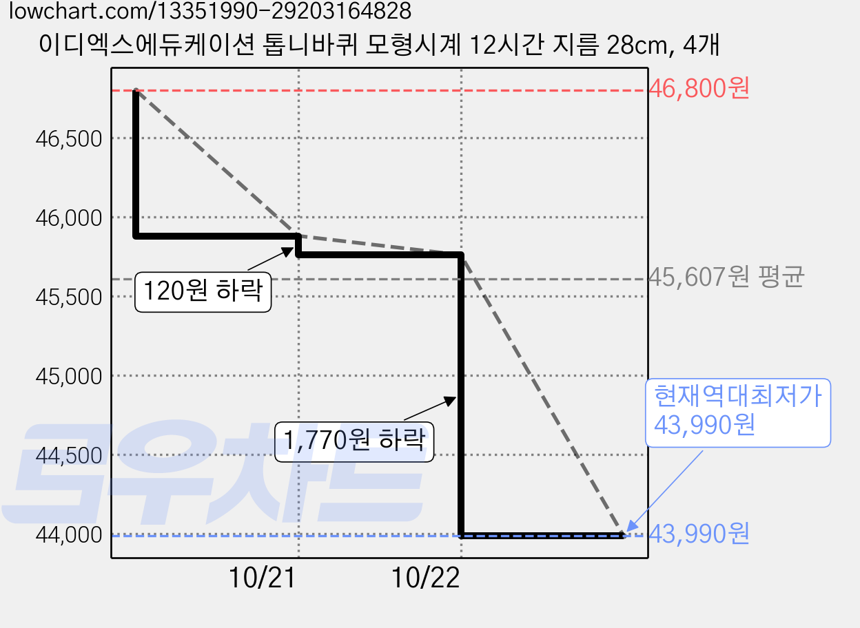 이디엑스에듀케이션 톱니바퀴 모형시계 12시간 지름 28cm, 4개 가격 변동 차트, 현재가 43,990원, 역대최저가