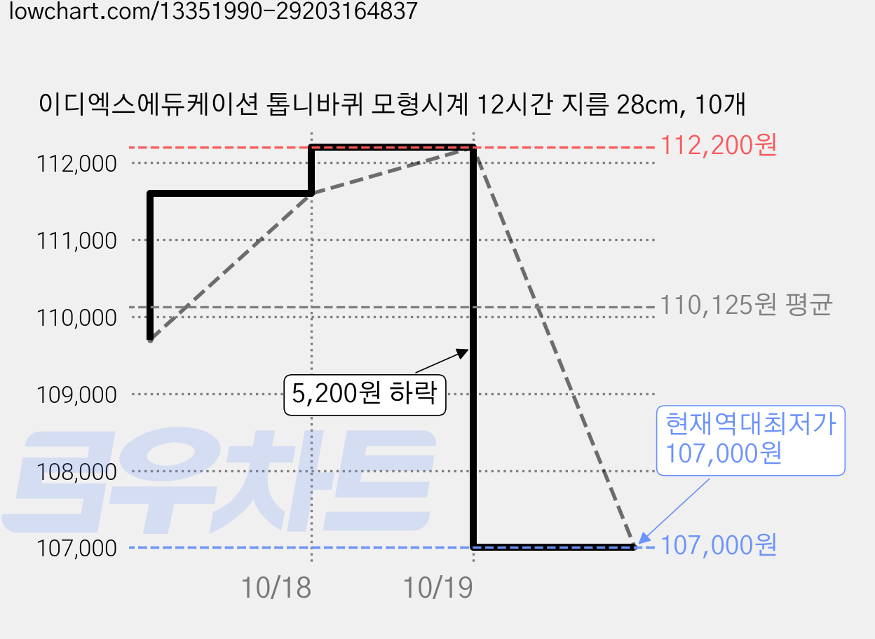 이디엑스에듀케이션 톱니바퀴 모형시계 12시간 지름 28cm, 10개 가격 변동 차트, 현재가 107,000원, 역대최저가