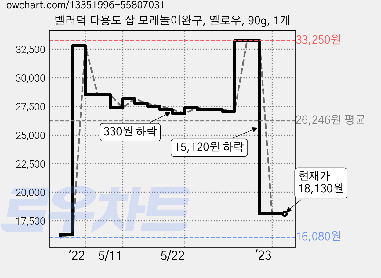 벨러덕 다용도 삽 모래놀이완구, 옐로우, 90g, 1개 가격 변동 차트, 현재가 18,130원, 역대최저가