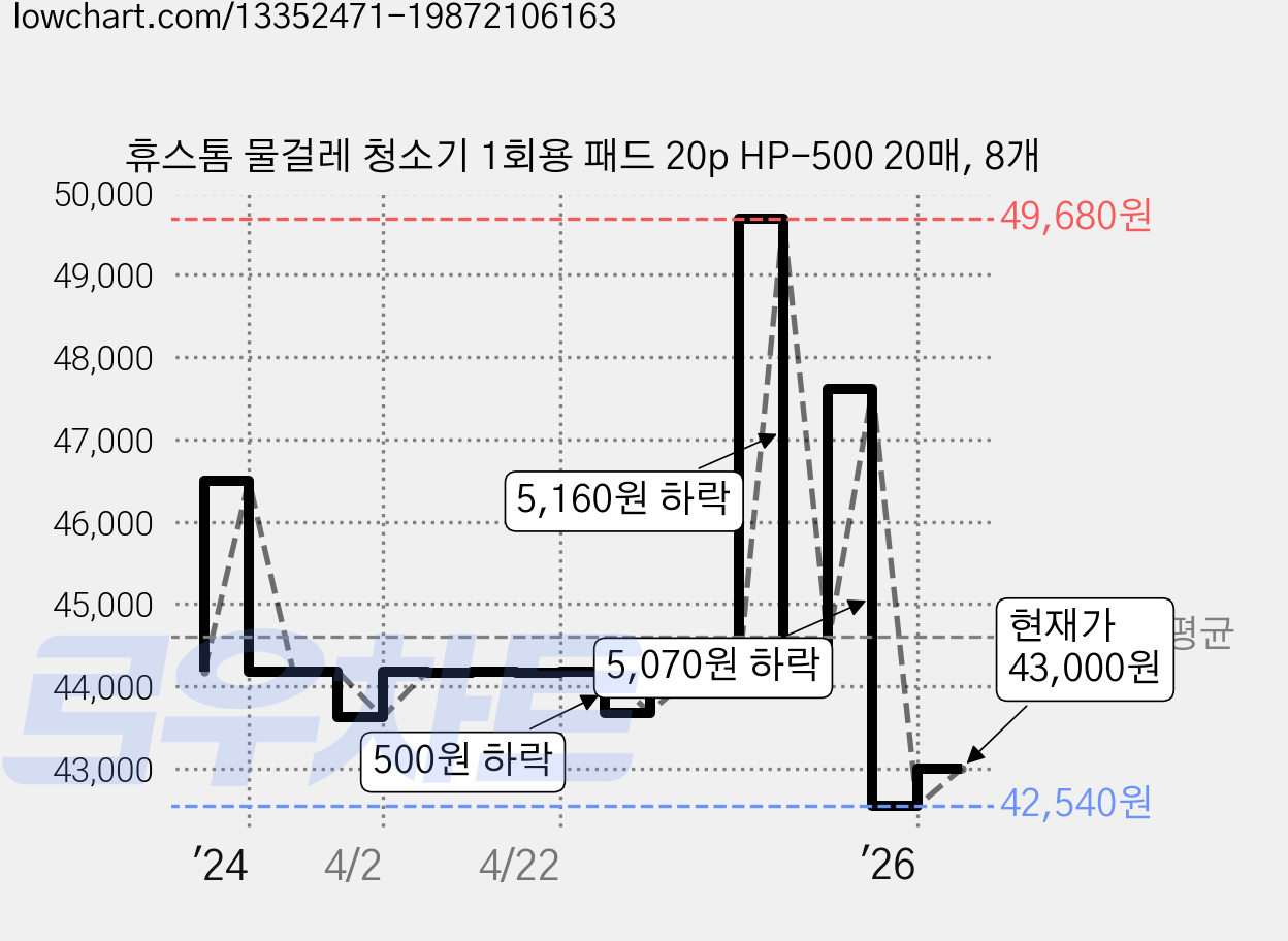 휴스톰 물걸레 청소기 1회용 패드 20p HP-500 20매, 8개 가격 변동 차트, 현재가 43,000원, 관측 최저가 42,540원
