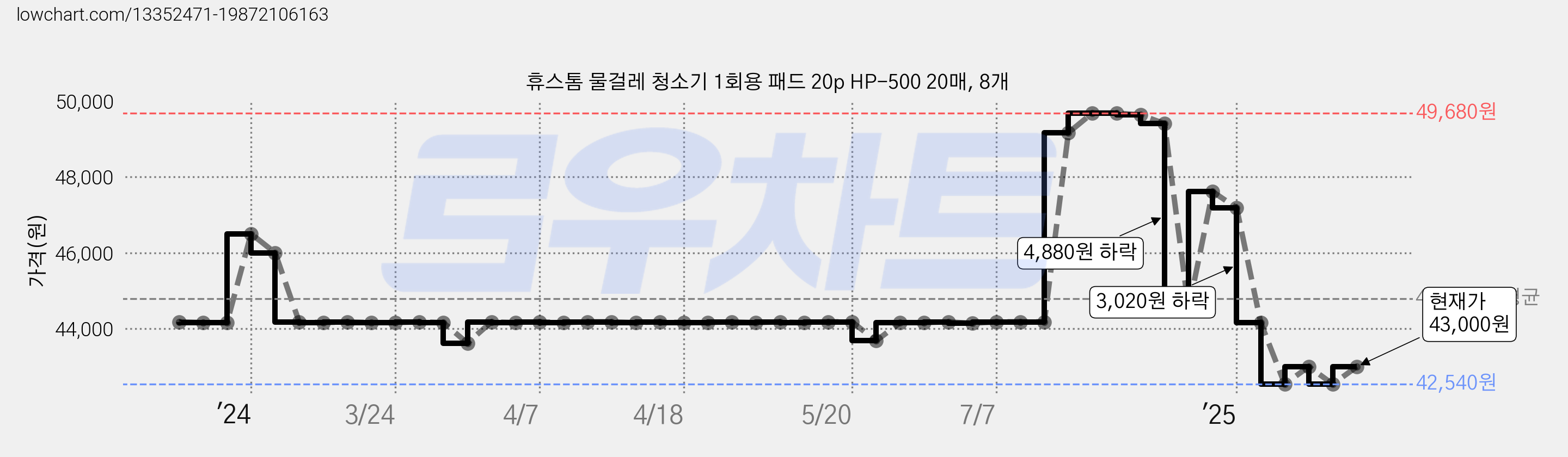 휴스톰 물걸레 청소기 1회용 패드 20p HP-500 20매, 8개 가격 변동 차트, 현재가 43,000원, 관측 최저가 42,540원