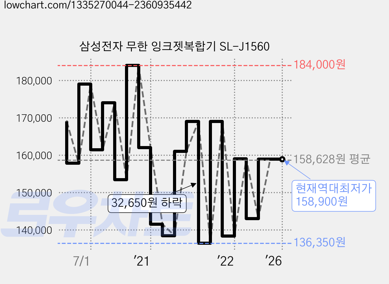 삼성전자 무한 잉크젯복합기 SL-J1560 가격 변동 차트, 현재가 158,900원, 역대최저가