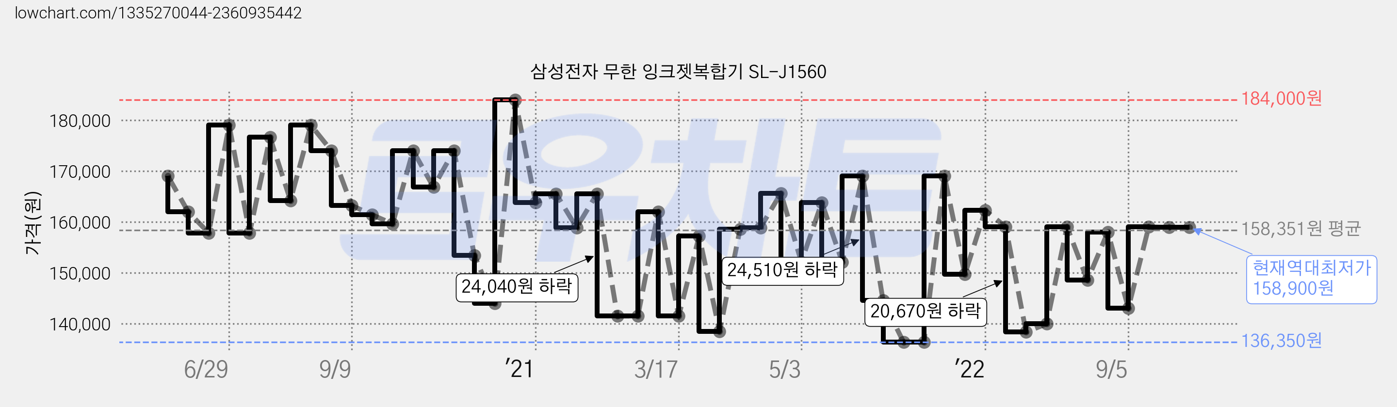 삼성전자 무한 잉크젯복합기 SL-J1560 가격 변동 차트, 현재가 158,900원, 역대최저가