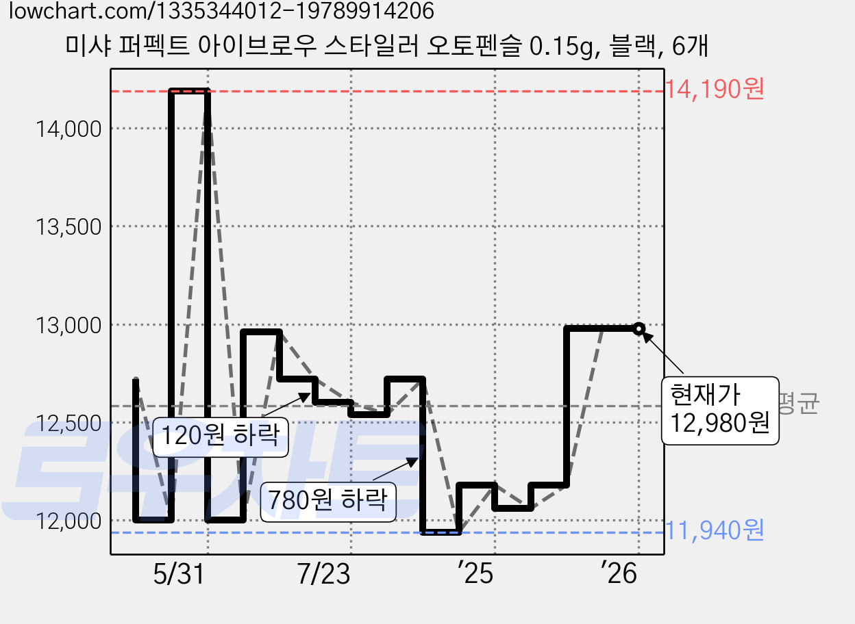 미샤 퍼펙트 아이브로우 스타일러 오토펜슬 0.15g, 블랙, 6개 가격 변동 차트, 현재가 12,980원, 관측 최저가 11,940원
