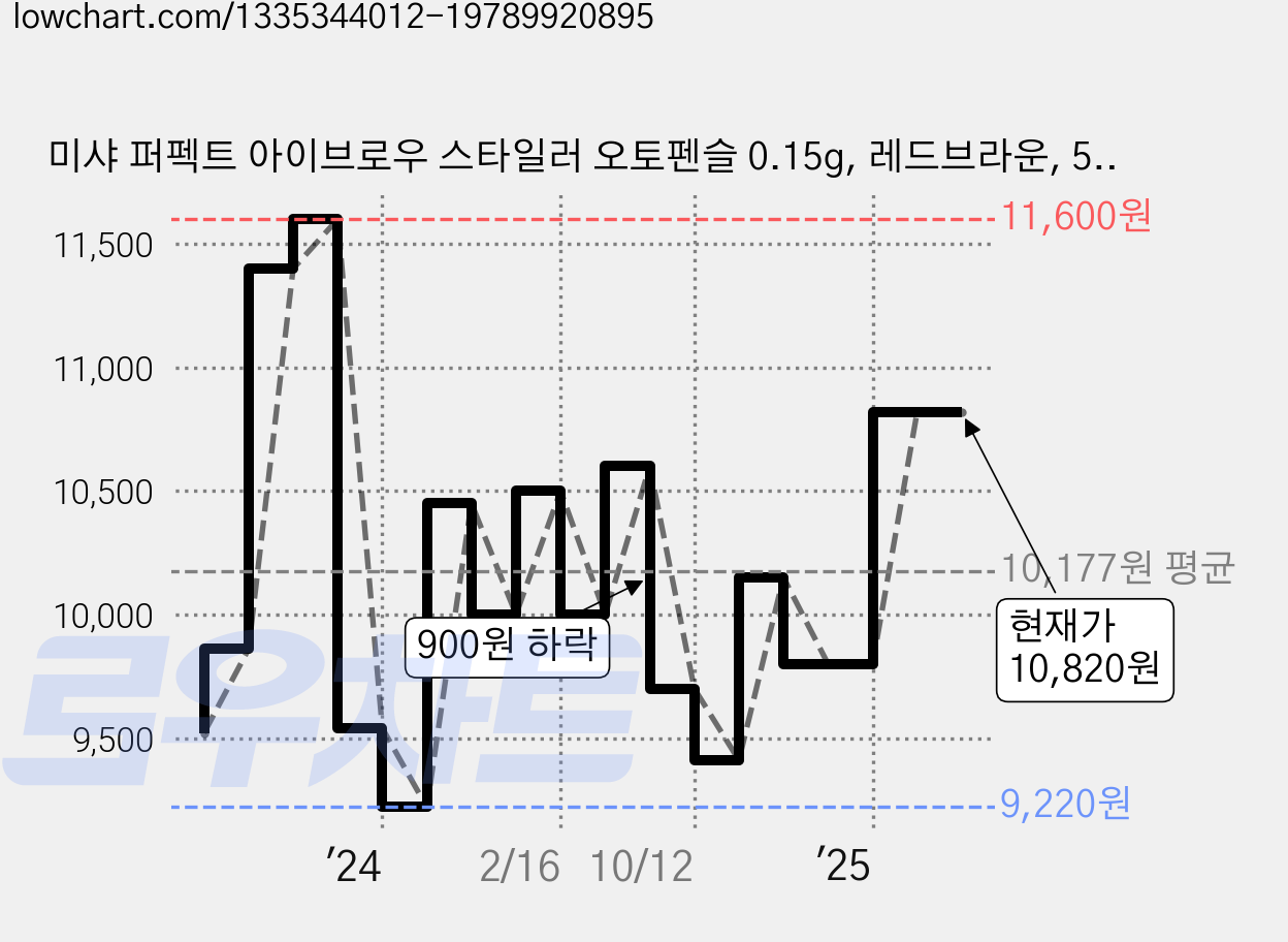 미샤 퍼펙트 아이브로우 스타일러 오토펜슬 0.15g, 레드브라운, 5개 가격 변동 차트, 현재가 10,820원, 관측 최저가 9,130원