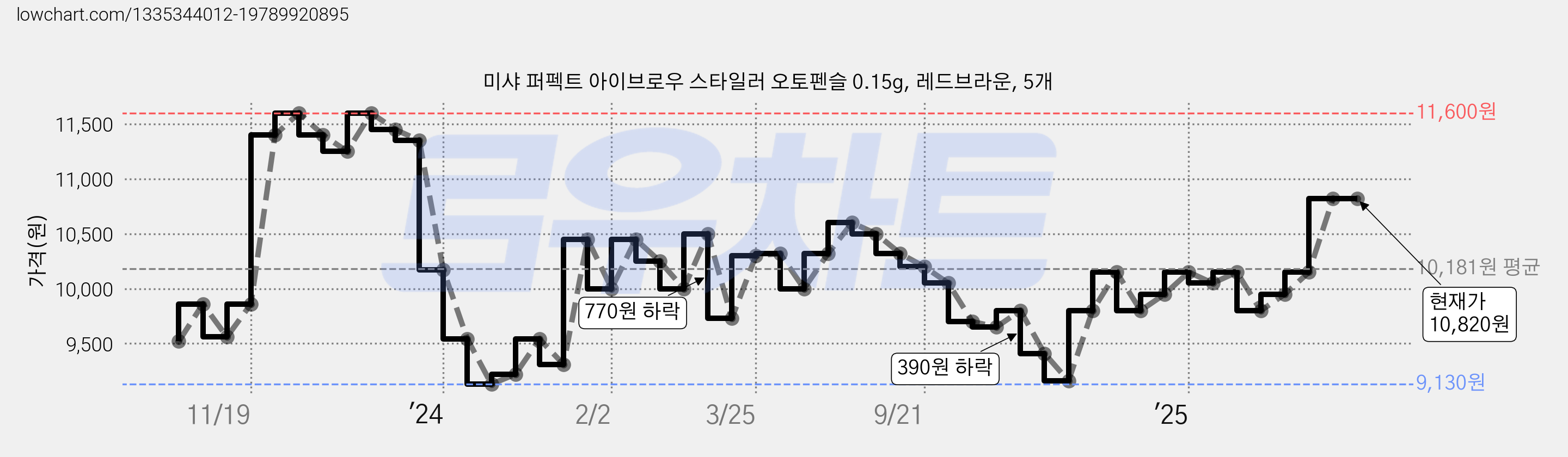 미샤 퍼펙트 아이브로우 스타일러 오토펜슬 0.15g, 레드브라운, 5개 가격 변동 차트, 현재가 10,820원, 관측 최저가 9,130원
