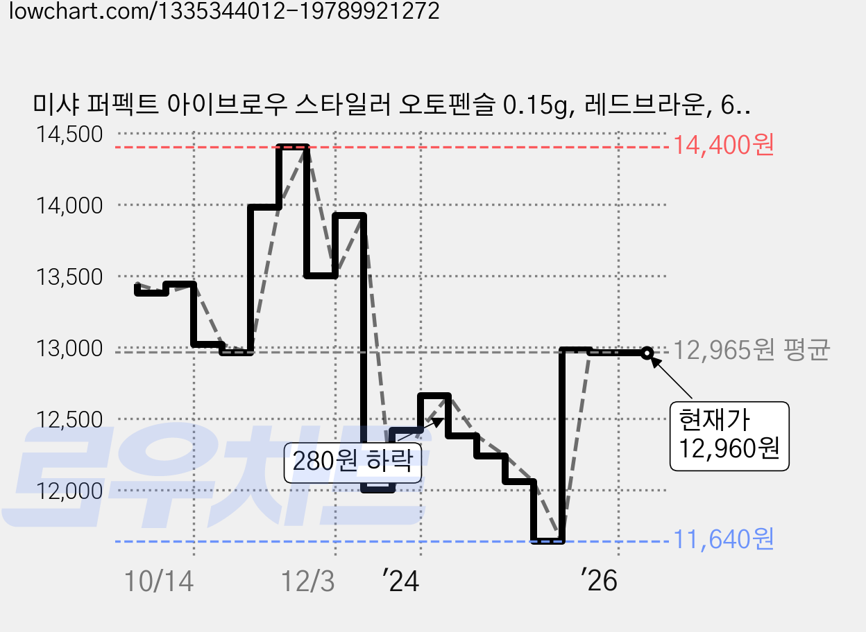 미샤 퍼펙트 아이브로우 스타일러 오토펜슬 0.15g, 레드브라운, 6개 가격 변동 차트, 현재가 12,960원, 관측 최저가 11,580원