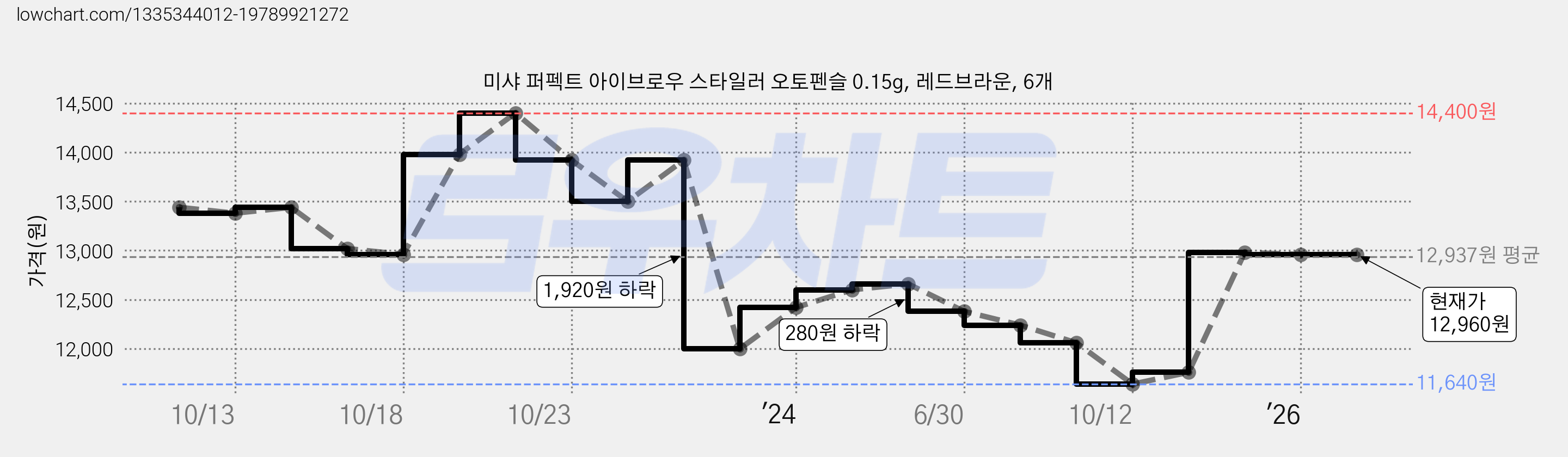 미샤 퍼펙트 아이브로우 스타일러 오토펜슬 0.15g, 레드브라운, 6개 가격 변동 차트, 현재가 12,960원, 관측 최저가 11,580원