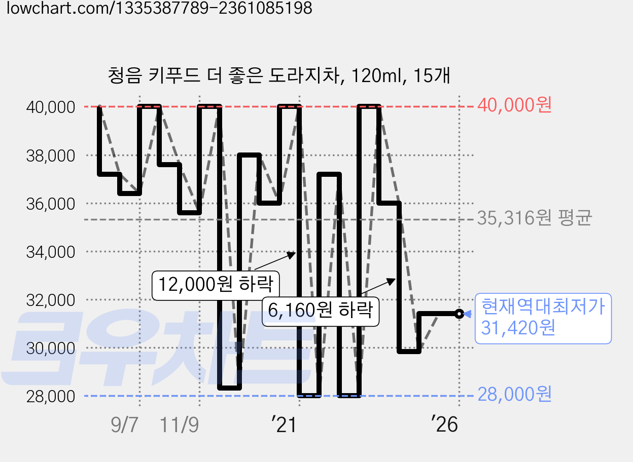 청음 키푸드 더 좋은 도라지차, 120ml, 15개 가격 변동 차트, 현재가 31,420원, 역대최저가