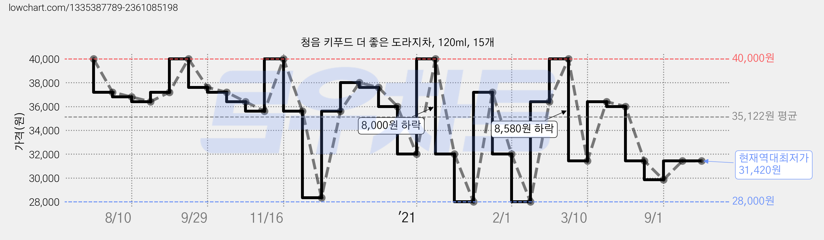 청음 키푸드 더 좋은 도라지차, 120ml, 15개 가격 변동 차트, 현재가 31,420원, 역대최저가
