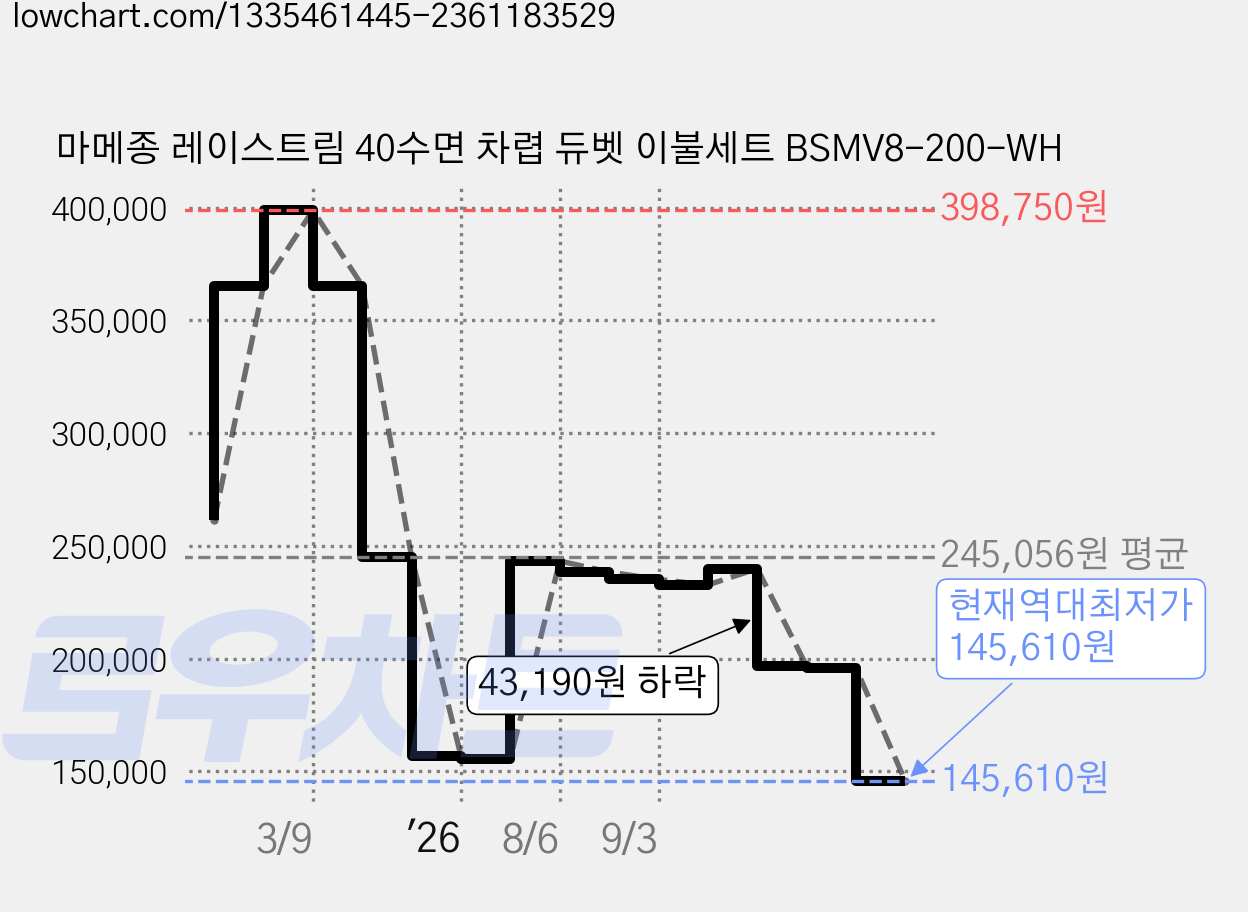 마메종 레이스트림 40수면 차렵 듀벳 이불세트 BSMV8-200-WH 가격 변동 차트, 현재가 145,610원, 역대최저가