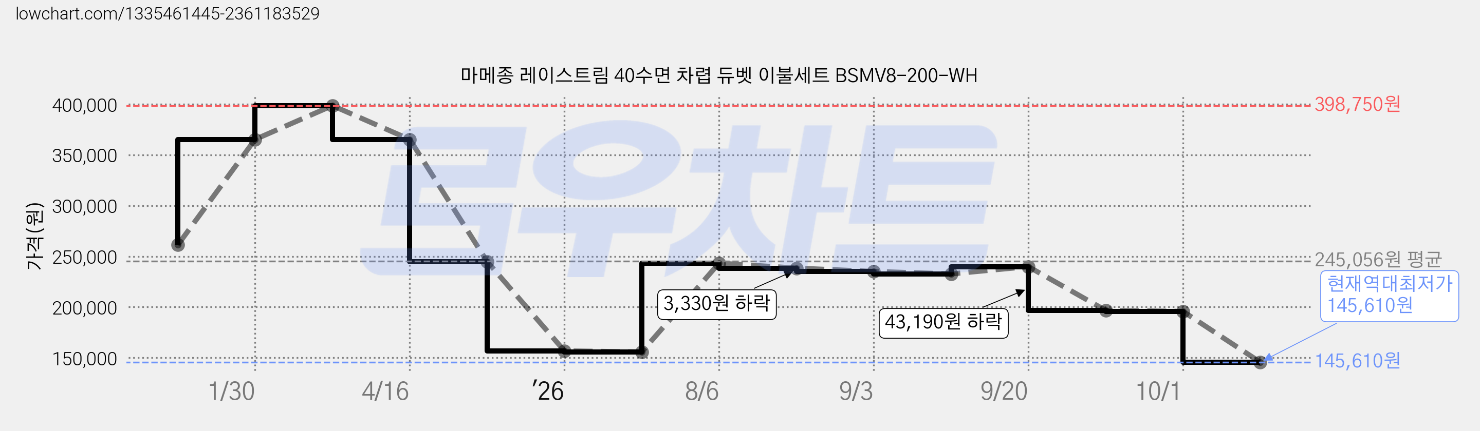 마메종 레이스트림 40수면 차렵 듀벳 이불세트 BSMV8-200-WH 가격 변동 차트, 현재가 145,610원, 역대최저가