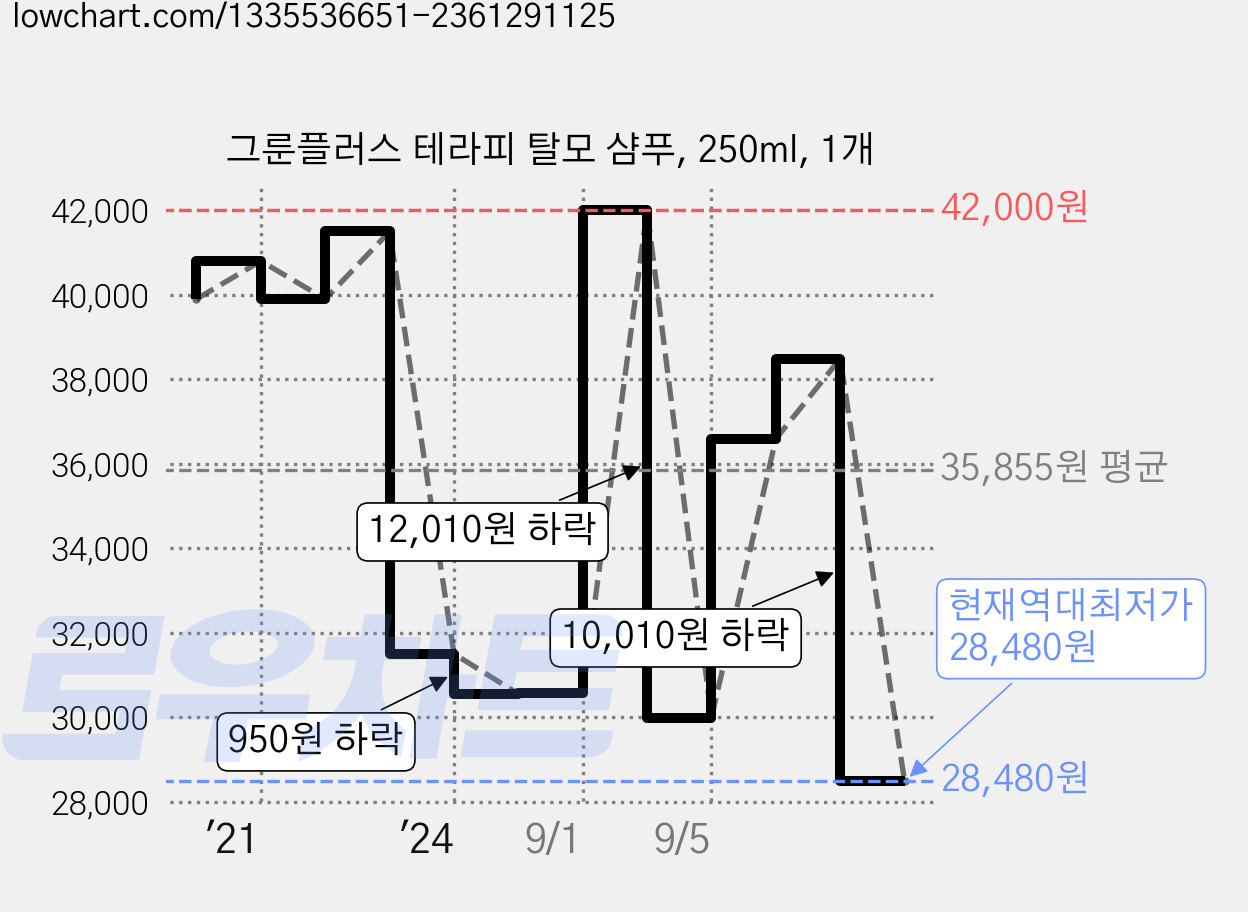그룬플러스 테라피 탈모 샴푸, 250ml, 1개 가격 변동 차트, 현재가 28,480원, 역대최저가