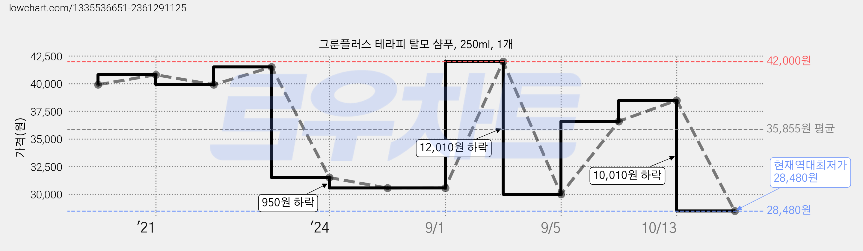 그룬플러스 테라피 탈모 샴푸, 250ml, 1개 가격 변동 차트, 현재가 28,480원, 역대최저가