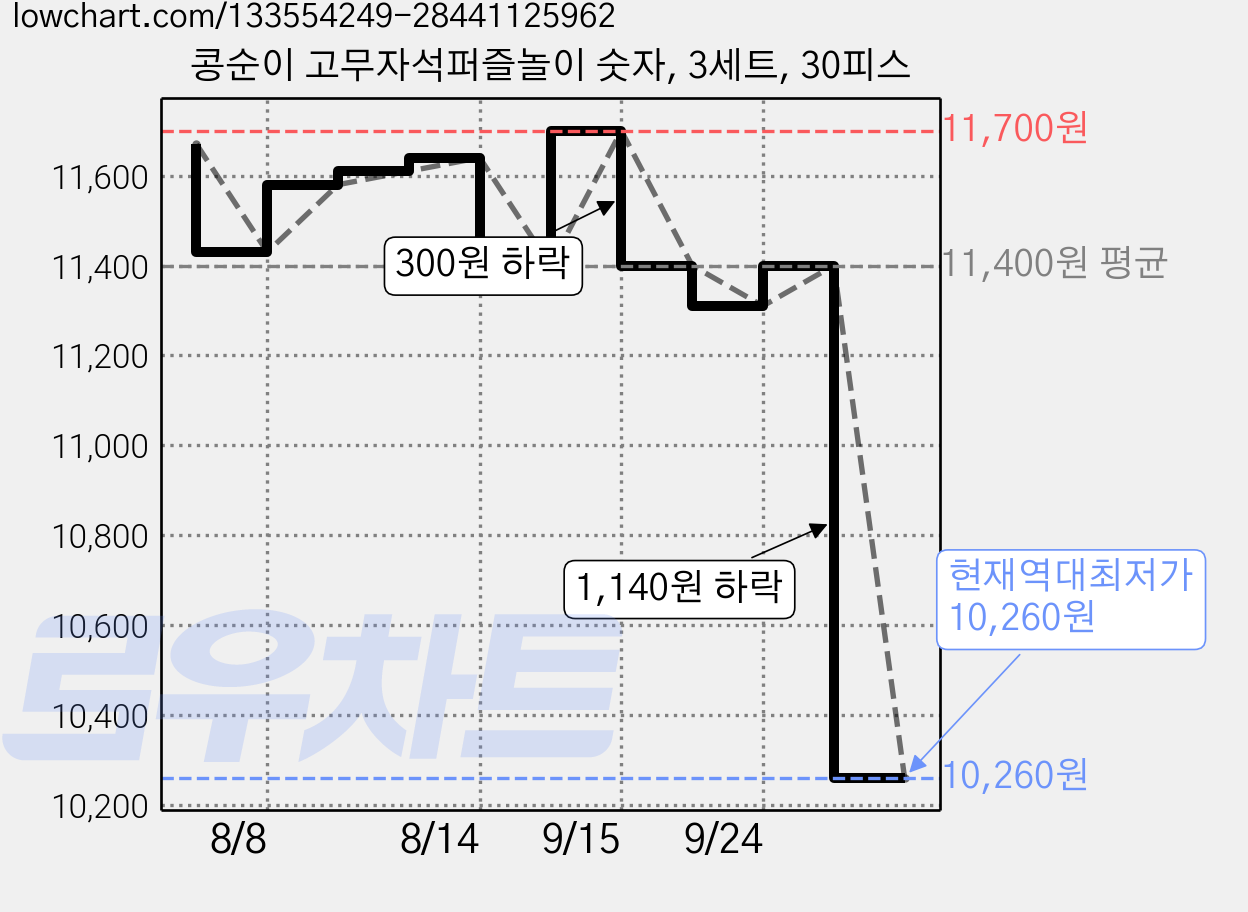 콩순이 고무자석퍼즐놀이 숫자, 3세트, 30피스 가격 변동 차트, 현재가 10,260원, 역대최저가
