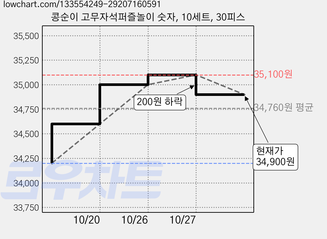 콩순이 고무자석퍼즐놀이 숫자, 10세트, 30피스 가격 변동 차트, 현재가 34,900원, 관측 최저가 34,200원