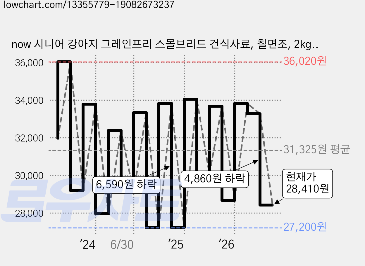 now 시니어 강아지 그레인프리 스몰브리드 건식사료, 칠면조, 2kg, 1개 가격 변동 차트, 현재가 28,410원, 관측 최저가 27,200원