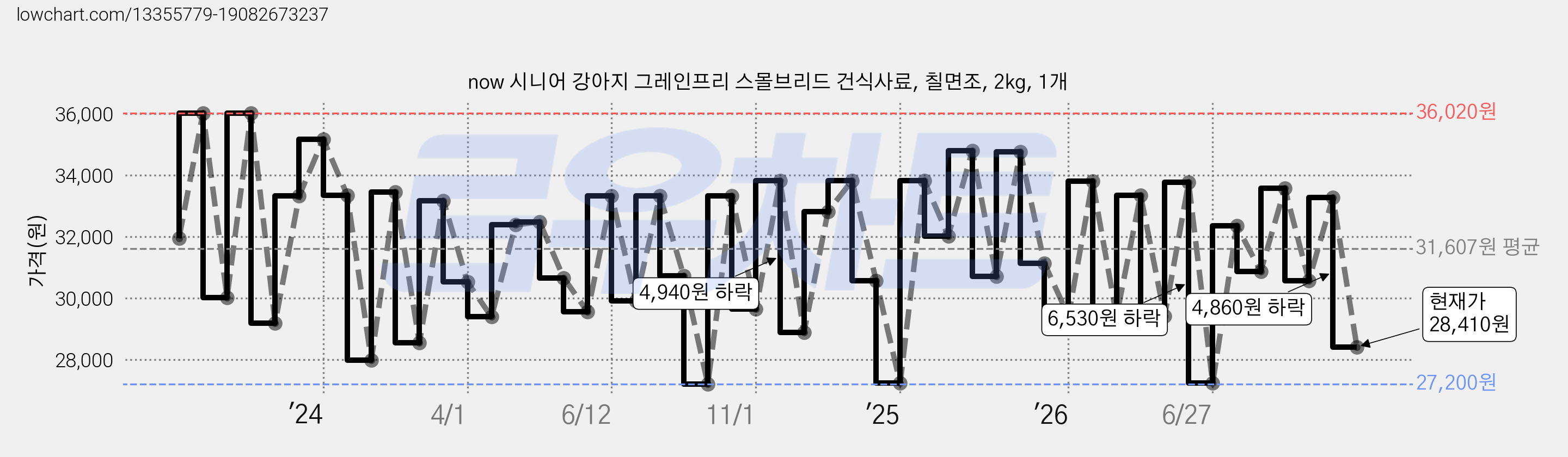 now 시니어 강아지 그레인프리 스몰브리드 건식사료, 칠면조, 2kg, 1개 가격 변동 차트, 현재가 28,410원, 관측 최저가 27,200원