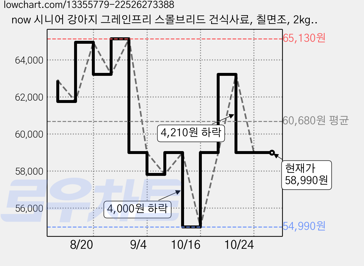 now 시니어 강아지 그레인프리 스몰브리드 건식사료, 칠면조, 2kg, 2개 가격 변동 차트, 현재가 58,990원, 관측 최저가 54,990원