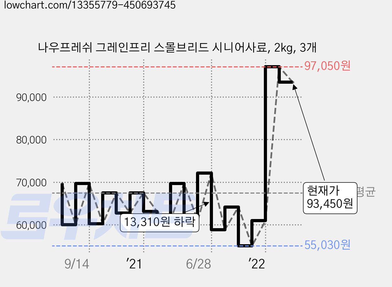 나우프레쉬 그레인프리 스몰브리드 시니어사료, 2kg, 3개 가격 변동 차트, 현재가 93,450원, 관측 최저가 55,030원