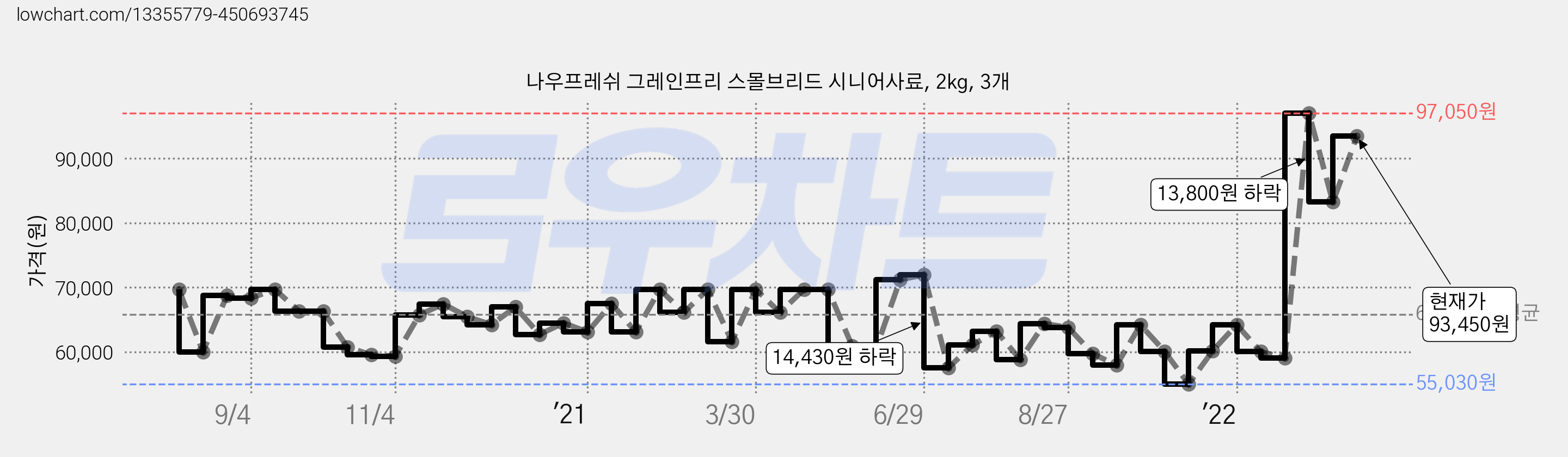 나우프레쉬 그레인프리 스몰브리드 시니어사료, 2kg, 3개 가격 변동 차트, 현재가 93,450원, 관측 최저가 55,030원