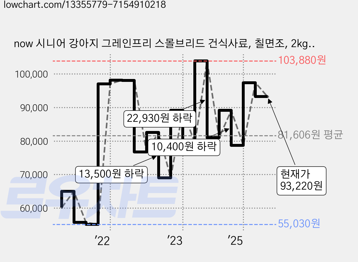 now 시니어 강아지 그레인프리 스몰브리드 건식사료, 칠면조, 2kg, 3개 가격 변동 차트, 현재가 93,220원, 관측 최저가 55,030원