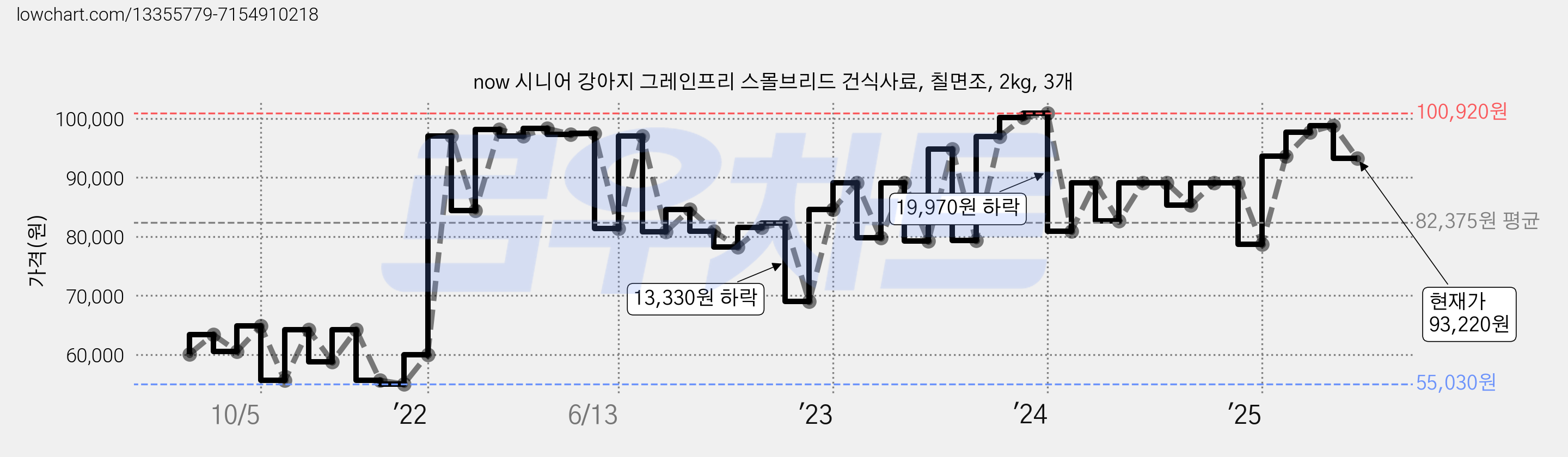 now 시니어 강아지 그레인프리 스몰브리드 건식사료, 칠면조, 2kg, 3개 가격 변동 차트, 현재가 93,220원, 관측 최저가 55,030원