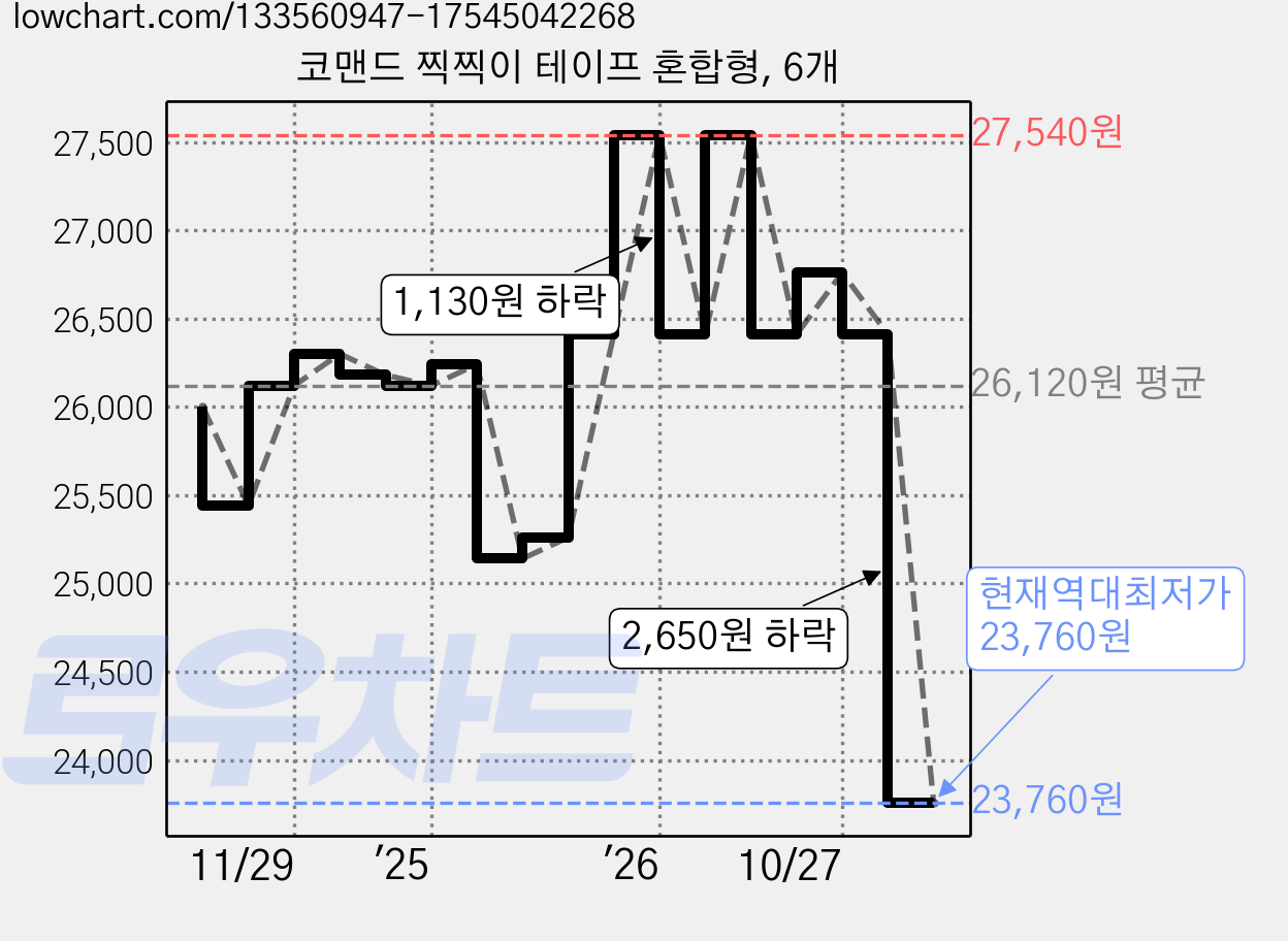 코맨드 찍찍이 테이프 혼합형, 6개 가격 변동 차트, 현재가 23,760원, 역대최저가