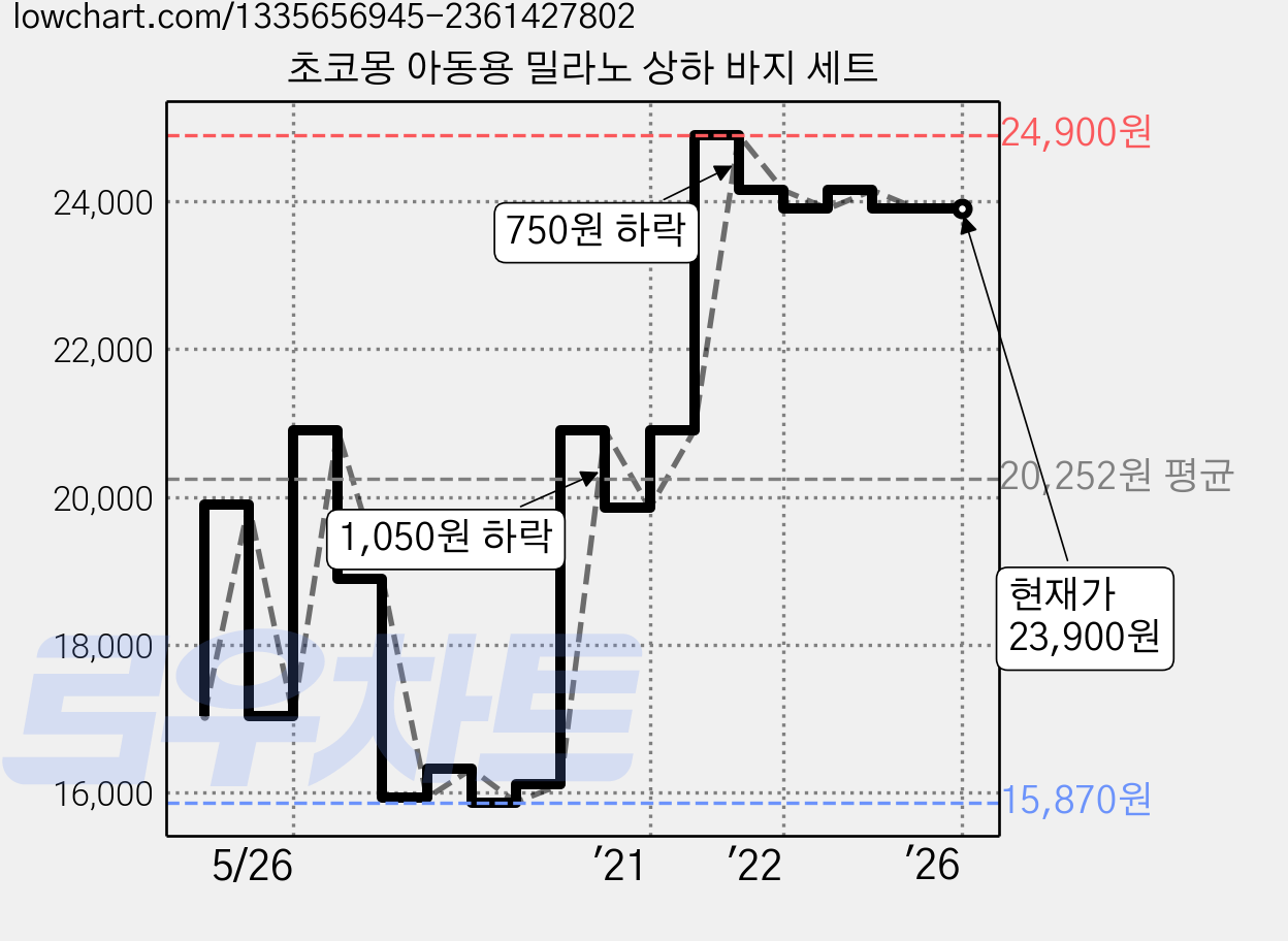 초코몽 아동용 밀라노 상하 바지 세트 가격 변동 차트, 현재가 23,900원, 역대최저가