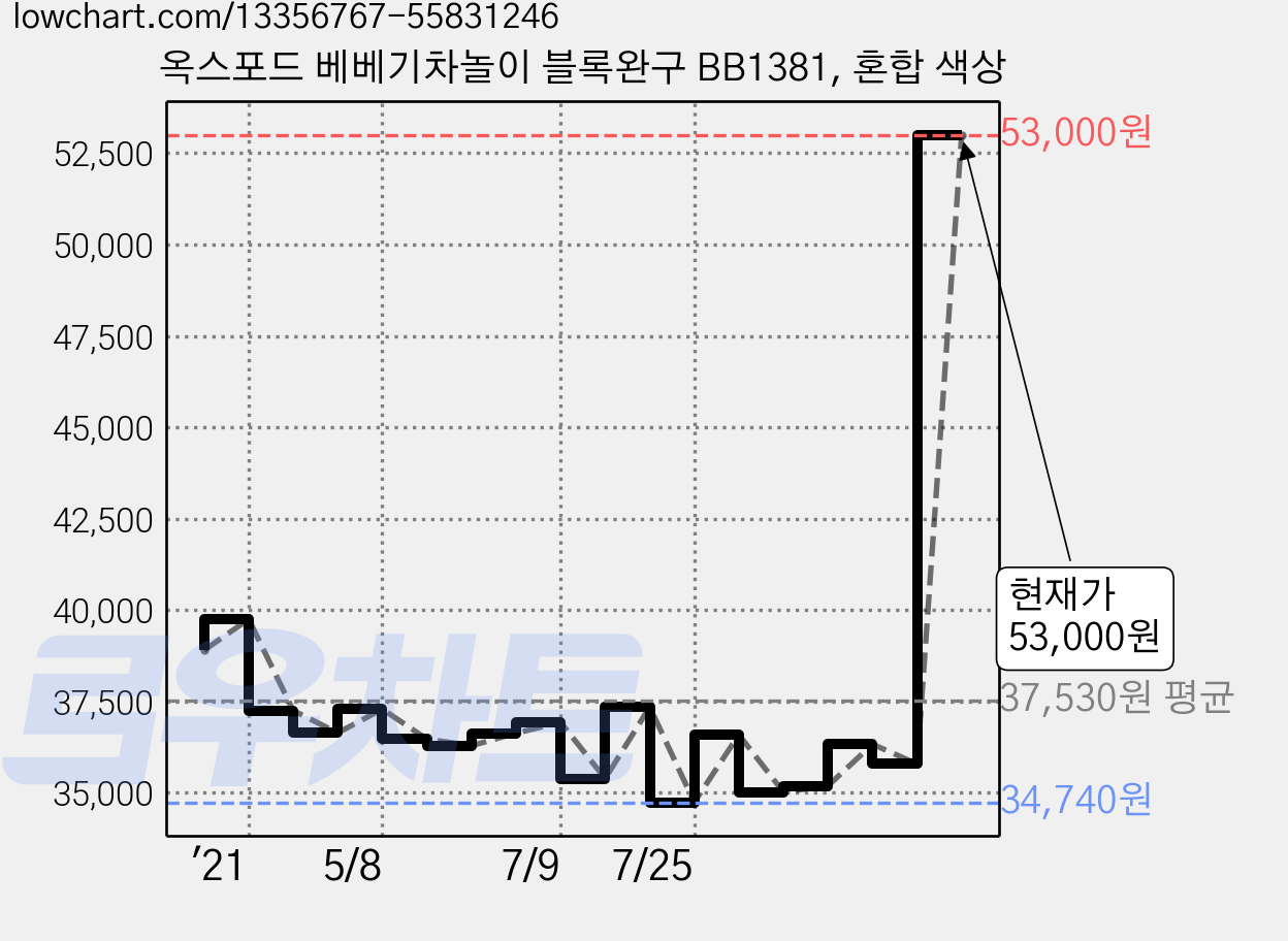 옥스포드 베베기차놀이 블록완구 BB1381, 혼합 색상 가격 변동 차트, 현재가 53,000원, 관측 최저가 34,700원