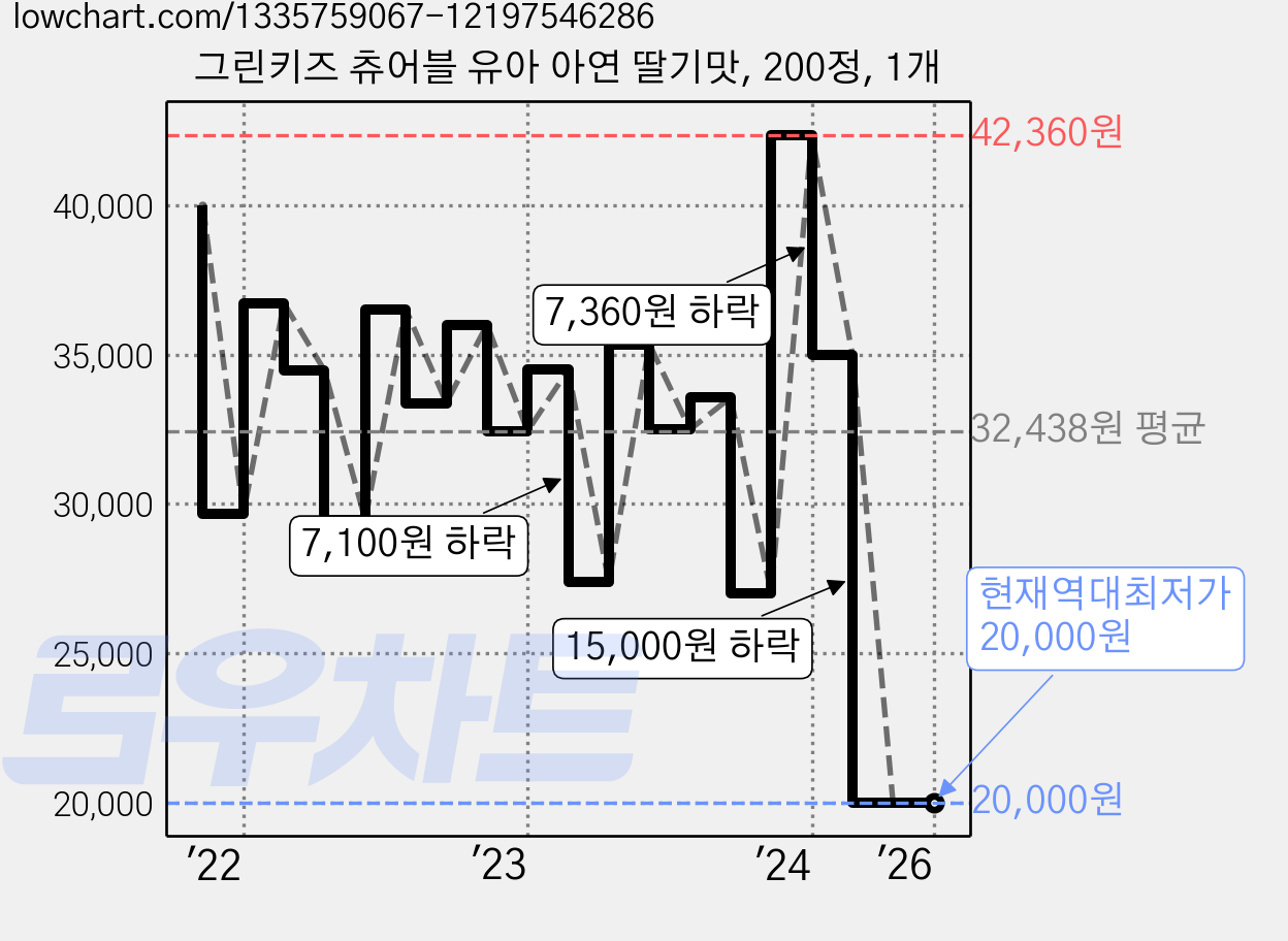 그린키즈 츄어블 유아 아연 딸기맛, 200정, 1개 가격 변동 차트, 현재가 20,000원, 역대최저가