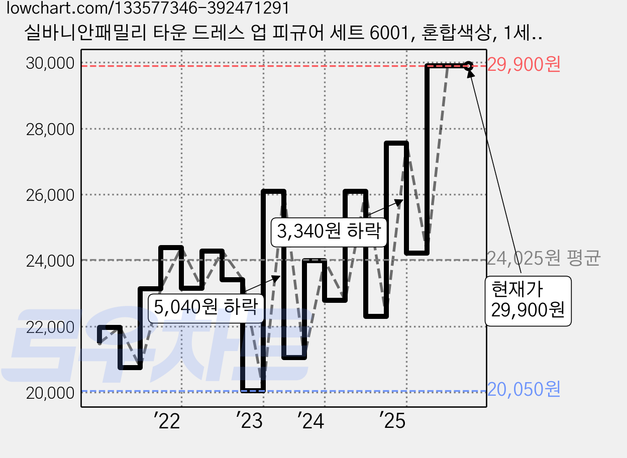 실바니안패밀리 타운 드레스 업 피규어 세트 6001, 혼합색상, 1세트 가격 변동 차트, 현재가 29,900원, 관측 최저가 20,050원