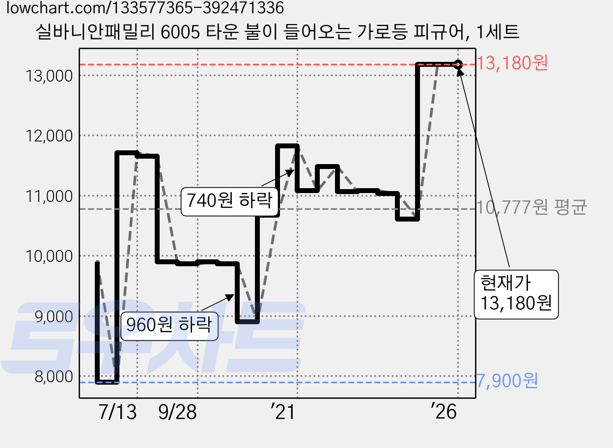 실바니안패밀리 6005 타운 불이 들어오는 가로등 피규어, 1세트 가격 변동 차트, 현재가 13,180원, 관측 최저가 7,900원