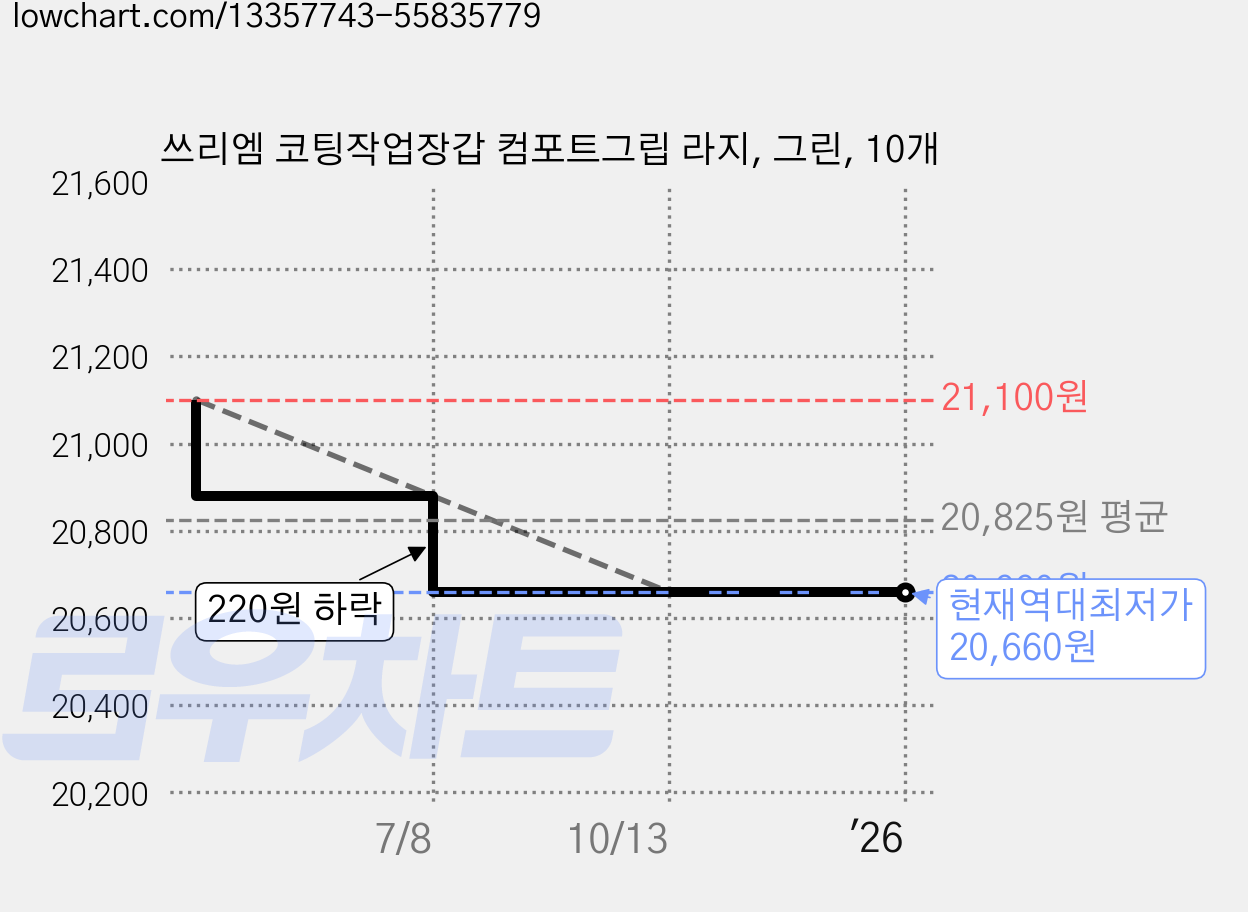 쓰리엠 코팅작업장갑 컴포트그립 라지, 그린, 10개 가격 변동 차트, 현재가 20,660원, 역대최저가