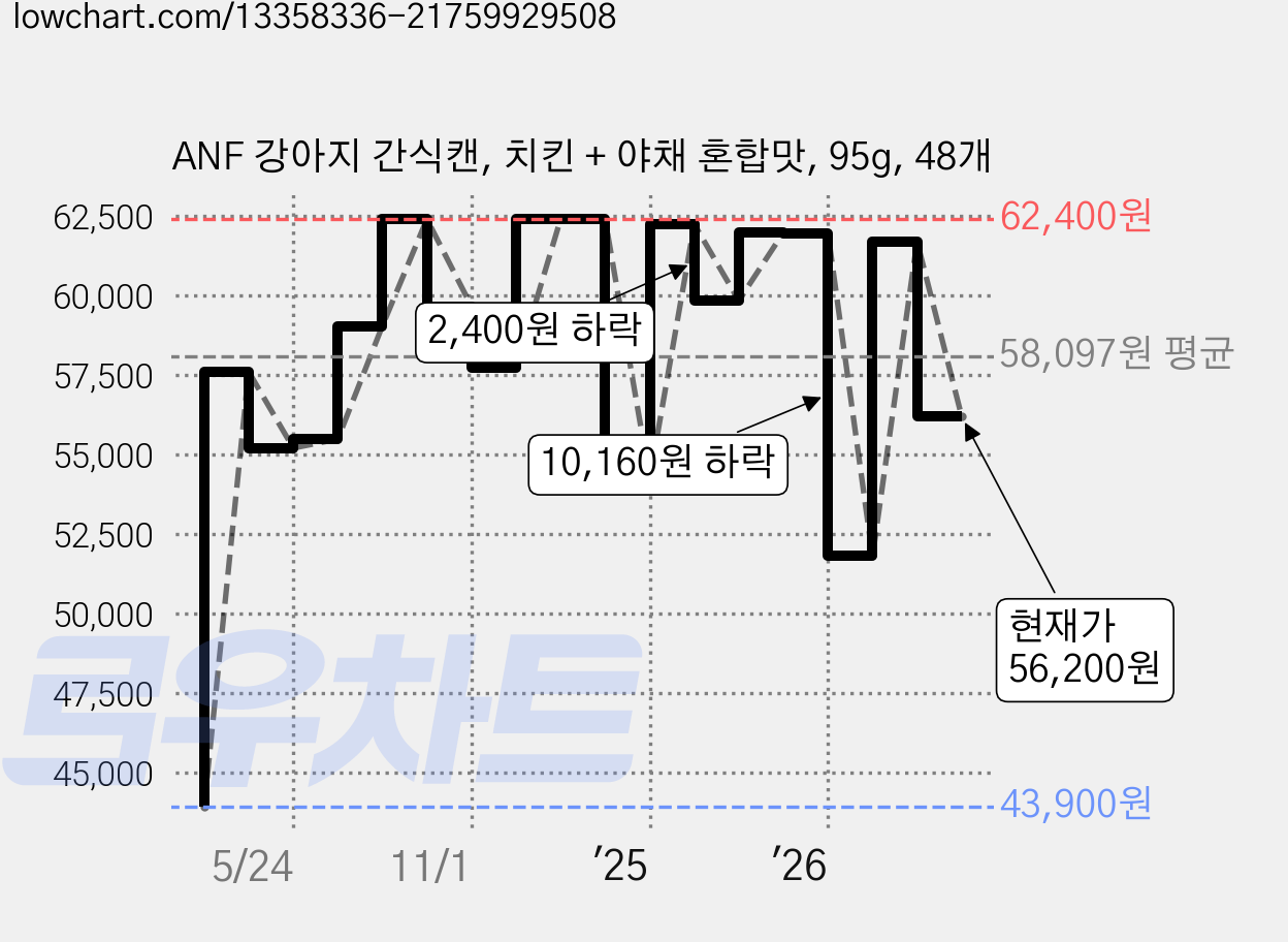 ANF 강아지 간식캔, 치킨 + 야채 혼합맛, 95g, 48개 가격 변동 차트, 현재가 56,200원, 관측 최저가 43,900원