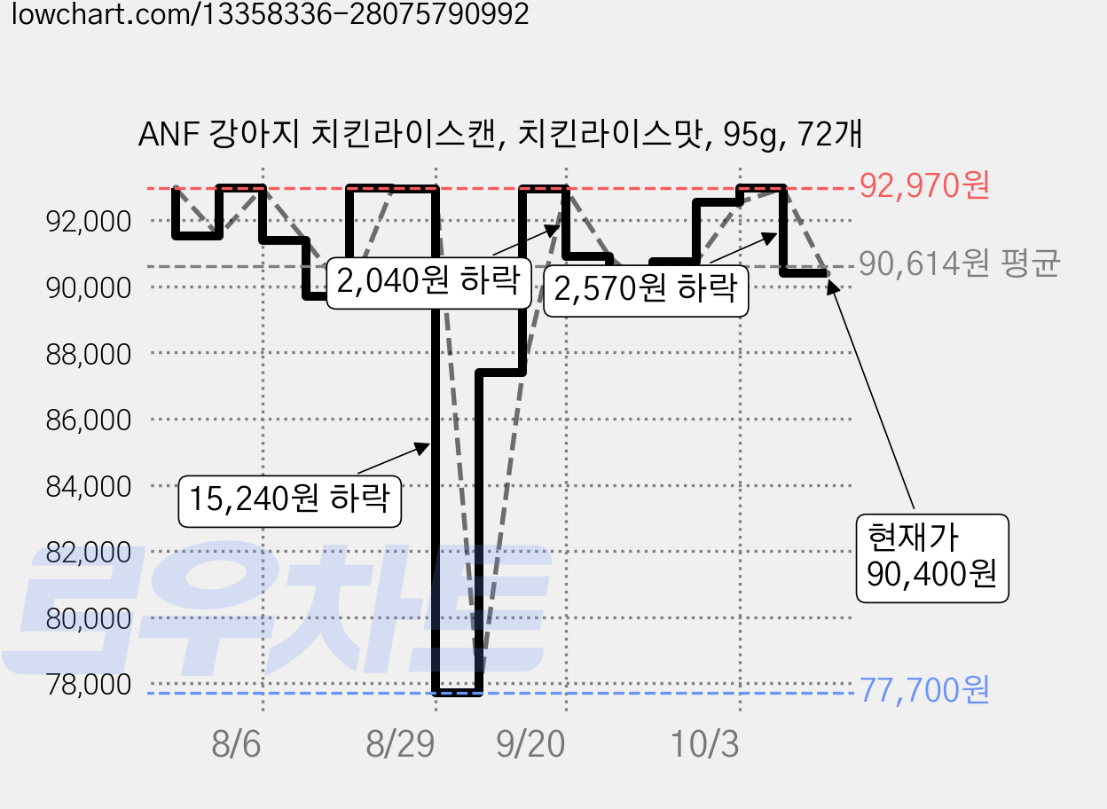 ANF 강아지 치킨라이스캔, 치킨라이스맛, 95g, 72개 가격 변동 차트, 현재가 90,400원, 관측 최저가 77,700원