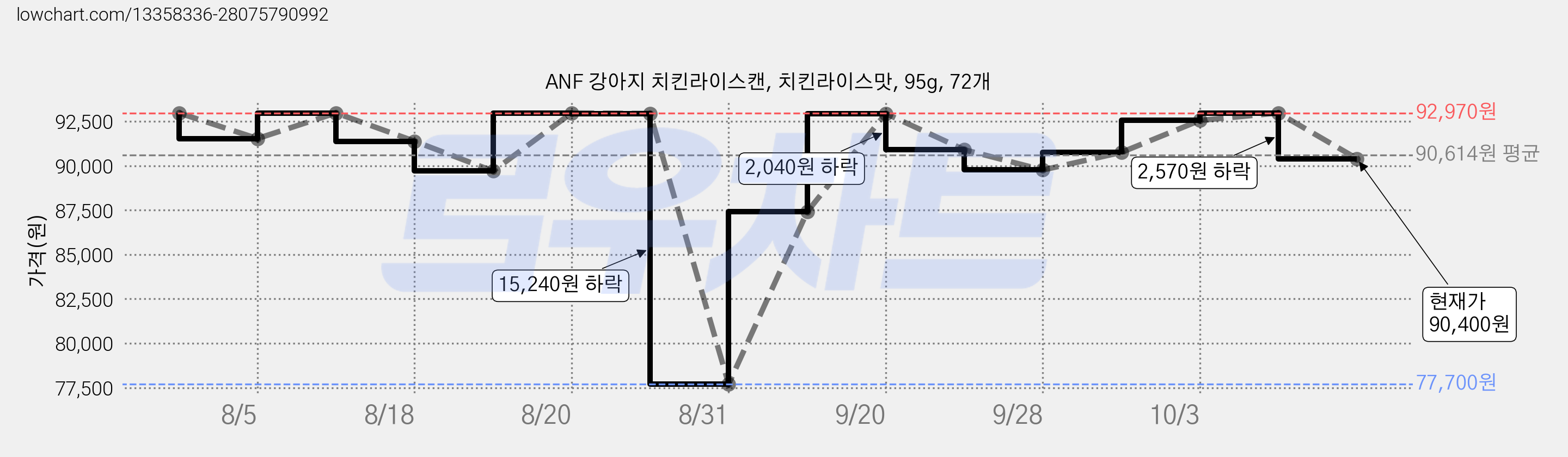 ANF 강아지 치킨라이스캔, 치킨라이스맛, 95g, 72개 가격 변동 차트, 현재가 90,400원, 관측 최저가 77,700원